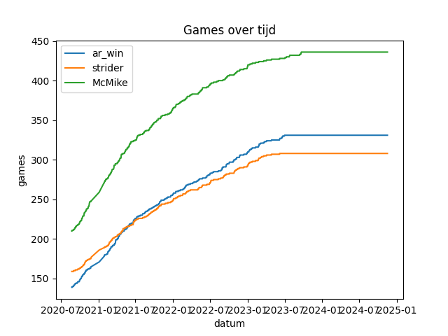 Games over tijd