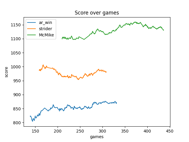 Score over games